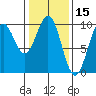 Affleck Canal tide chart for Tuesday, February 15, 2022