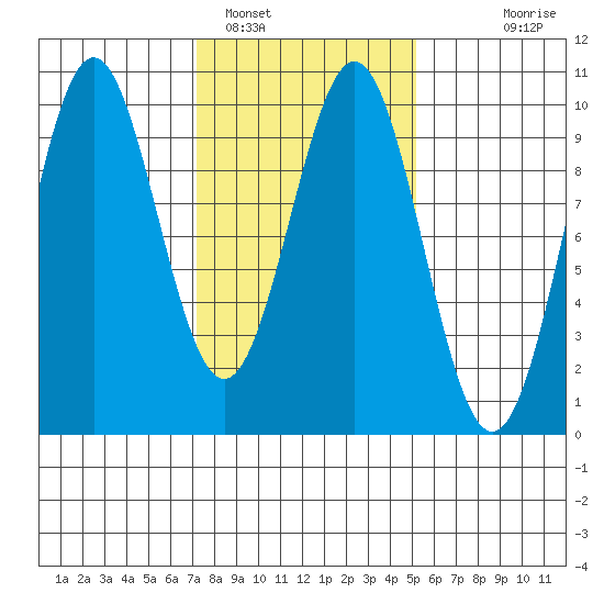 Affleck Canal tide chart for Saturday, February 19, 2022