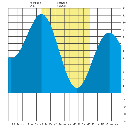 Affleck Canal tide chart for Friday, February 25, 2022