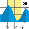 Affleck Canal tide chart for Friday, February 25, 2022