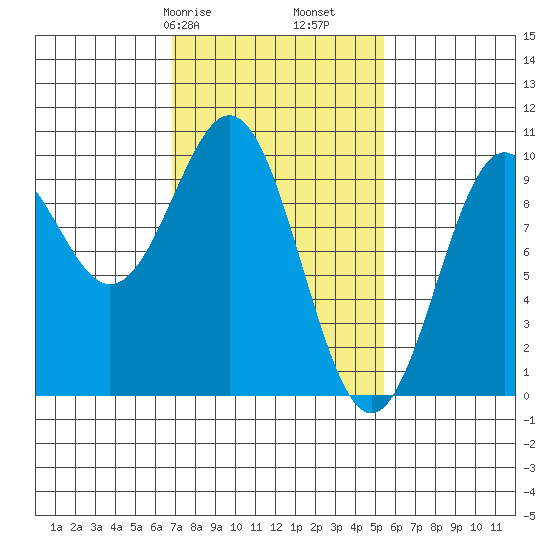 Affleck Canal tide chart for Sunday, February 27, 2022