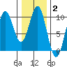 Affleck Canal tide chart for Wednesday, February 2, 2022