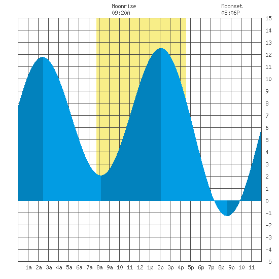 Affleck Canal tide chart for Thursday, February 3, 2022
