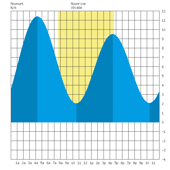 Affleck Canal tide chart for Sunday, February 6, 2022