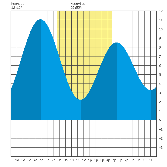 Affleck Canal tide chart for Monday, February 7, 2022