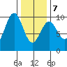 Affleck Canal tide chart for Monday, February 7, 2022