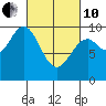 Affleck Canal tide chart for Thursday, March 10, 2022