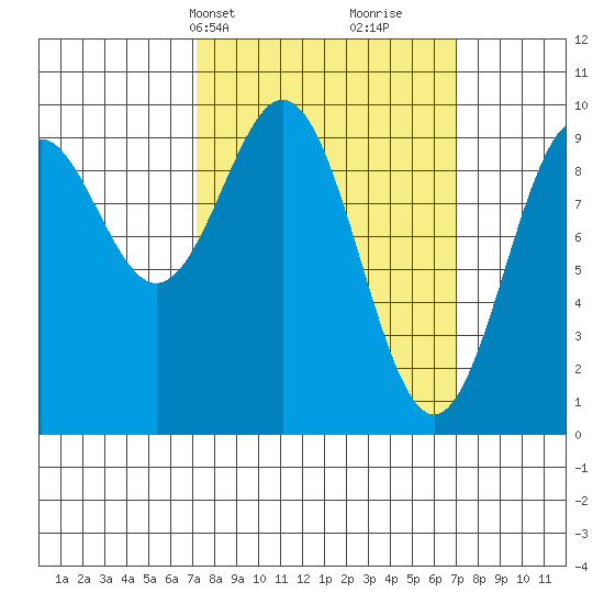 Affleck Canal tide chart for Monday, March 14, 2022