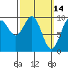 Affleck Canal tide chart for Monday, March 14, 2022