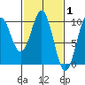 Affleck Canal tide chart for Tuesday, March 1, 2022