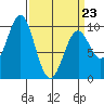 Affleck Canal tide chart for Wednesday, March 23, 2022