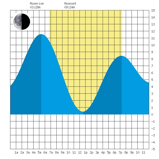 Affleck Canal tide chart for Thursday, March 24, 2022
