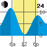 Affleck Canal tide chart for Thursday, March 24, 2022