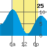 Affleck Canal tide chart for Friday, March 25, 2022