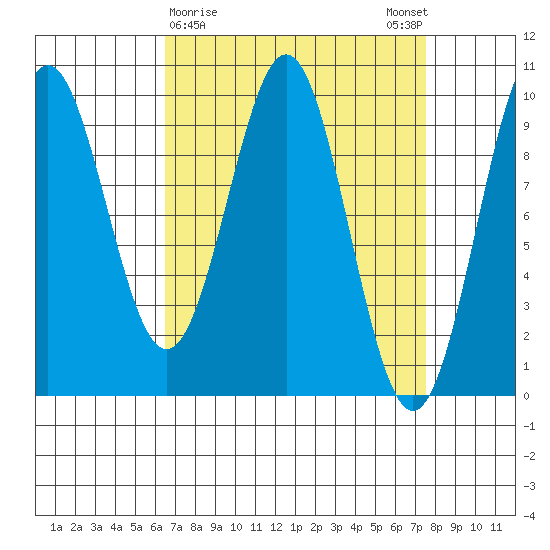 Affleck Canal tide chart for Wednesday, March 30, 2022