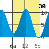 Affleck Canal tide chart for Wednesday, March 30, 2022