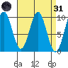 Affleck Canal tide chart for Thursday, March 31, 2022