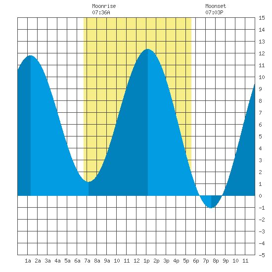 Affleck Canal tide chart for Thursday, March 3, 2022