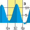 Affleck Canal tide chart for Thursday, March 3, 2022