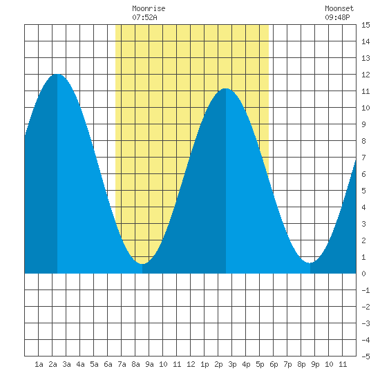 Affleck Canal tide chart for Saturday, March 5, 2022