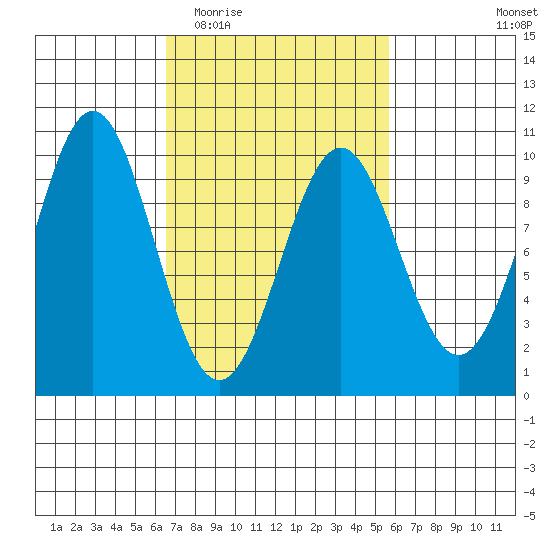 Affleck Canal tide chart for Sunday, March 6, 2022