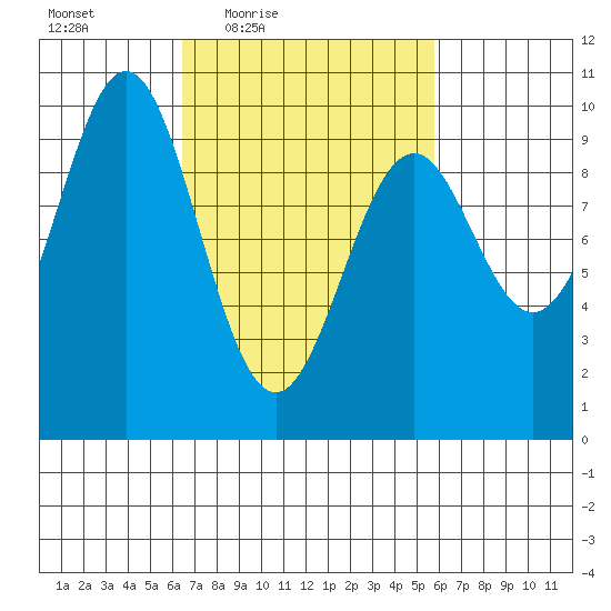 Affleck Canal tide chart for Tuesday, March 8, 2022