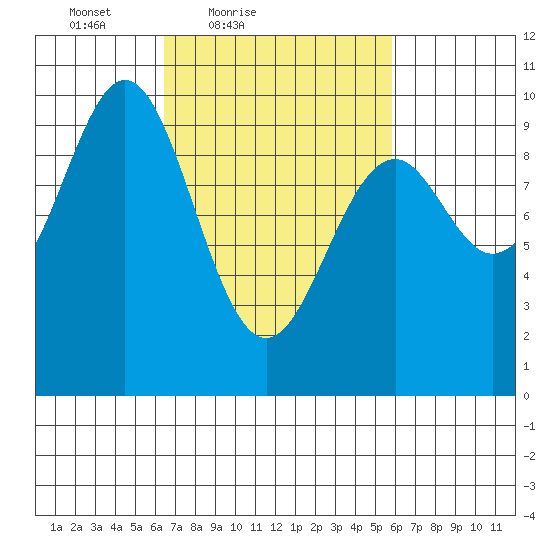 Affleck Canal tide chart for Wednesday, March 9, 2022