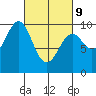 Affleck Canal tide chart for Wednesday, March 9, 2022