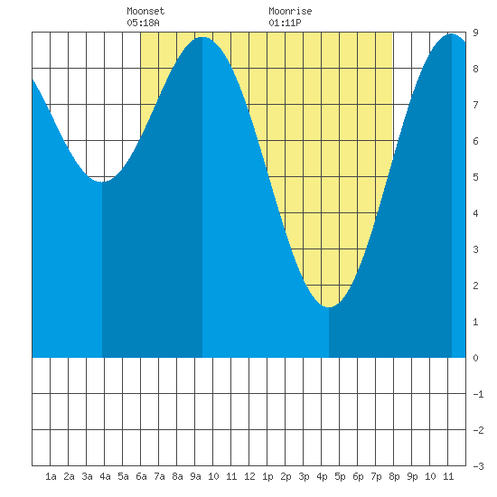 Affleck Canal tide chart for Monday, April 11, 2022