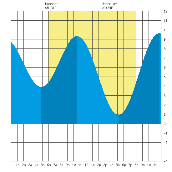 Affleck Canal tide chart for Tuesday, April 12, 2022