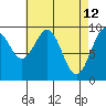 Affleck Canal tide chart for Tuesday, April 12, 2022