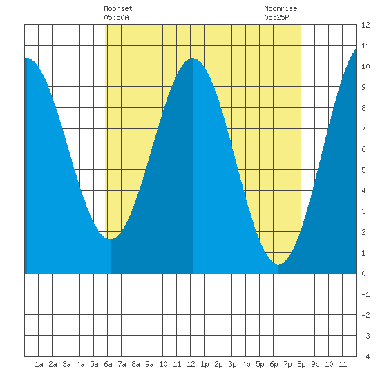 Affleck Canal tide chart for Thursday, April 14, 2022