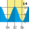 Affleck Canal tide chart for Thursday, April 14, 2022