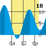 Affleck Canal tide chart for Monday, April 18, 2022