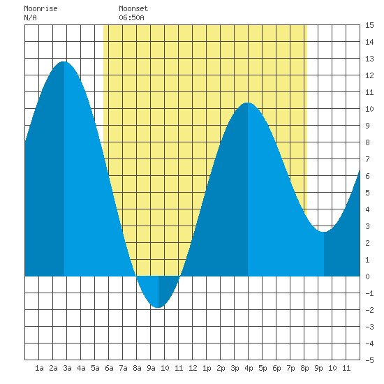 Affleck Canal tide chart for Tuesday, April 19, 2022