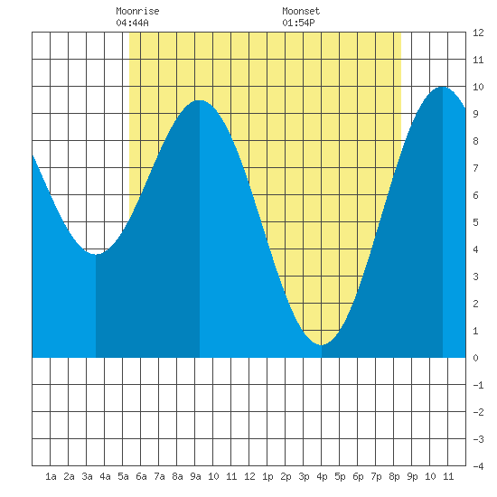 Affleck Canal tide chart for Monday, April 25, 2022