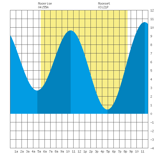 Affleck Canal tide chart for Tuesday, April 26, 2022