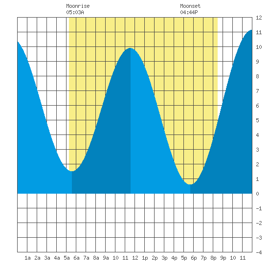 Affleck Canal tide chart for Wednesday, April 27, 2022
