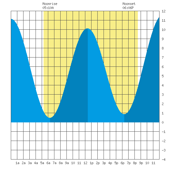 Affleck Canal tide chart for Thursday, April 28, 2022