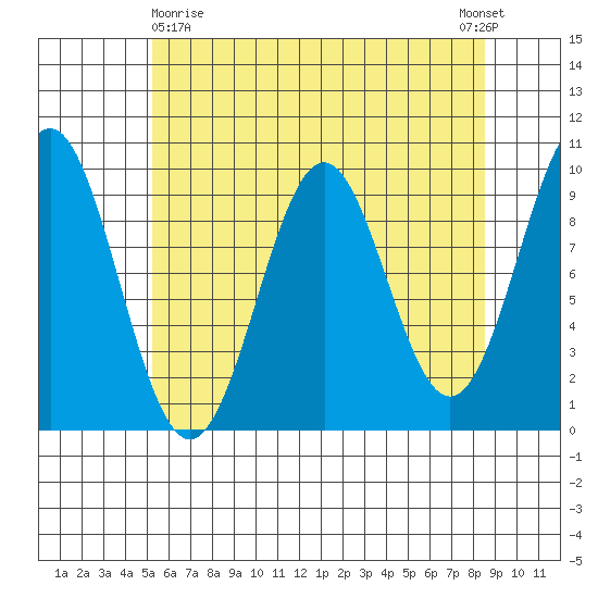 Affleck Canal tide chart for Friday, April 29, 2022