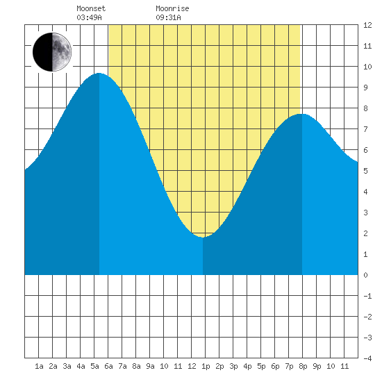 Affleck Canal tide chart for Friday, April 8, 2022
