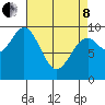 Affleck Canal tide chart for Friday, April 8, 2022