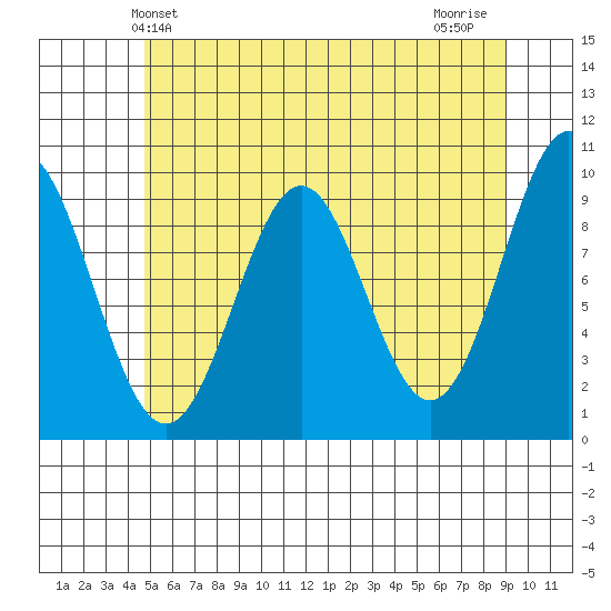 Affleck Canal tide chart for Friday, May 13, 2022