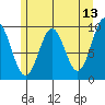 Affleck Canal tide chart for Friday, May 13, 2022