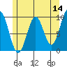 Affleck Canal tide chart for Saturday, May 14, 2022