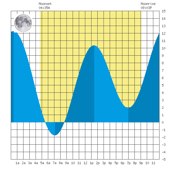 Affleck Canal tide chart for Sunday, May 15, 2022