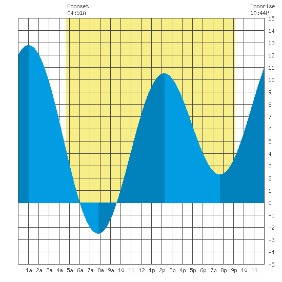 Affleck Canal tide chart for Monday, May 16, 2022