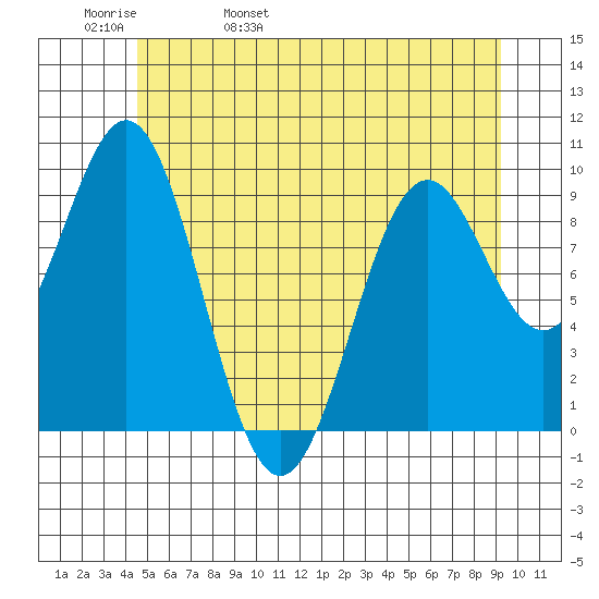 Affleck Canal tide chart for Friday, May 20, 2022