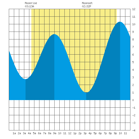 Affleck Canal tide chart for Tuesday, May 24, 2022