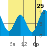 Affleck Canal tide chart for Wednesday, May 25, 2022